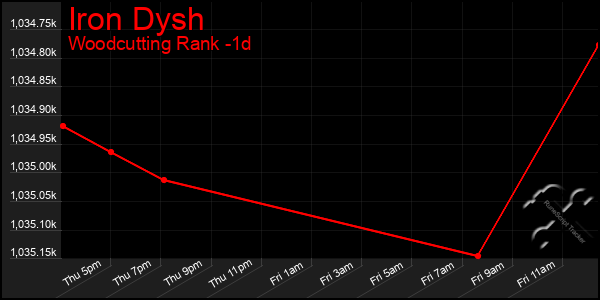 Last 24 Hours Graph of Iron Dysh