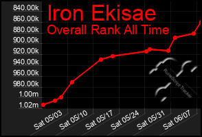 Total Graph of Iron Ekisae