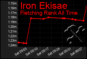 Total Graph of Iron Ekisae