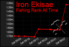 Total Graph of Iron Ekisae