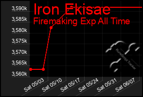 Total Graph of Iron Ekisae