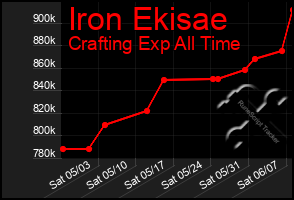 Total Graph of Iron Ekisae