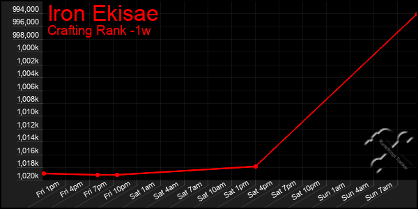 Last 7 Days Graph of Iron Ekisae