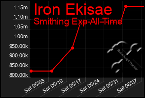 Total Graph of Iron Ekisae