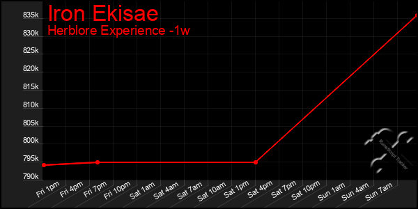 Last 7 Days Graph of Iron Ekisae