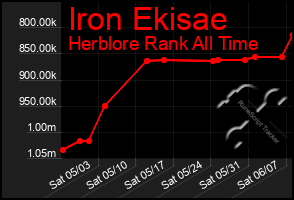 Total Graph of Iron Ekisae