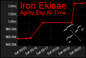 Total Graph of Iron Ekisae