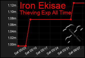 Total Graph of Iron Ekisae