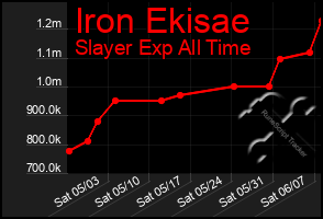 Total Graph of Iron Ekisae