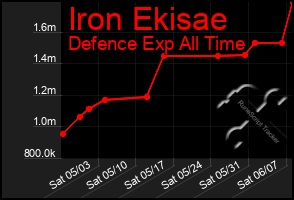 Total Graph of Iron Ekisae
