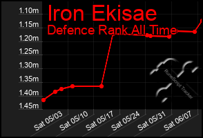 Total Graph of Iron Ekisae