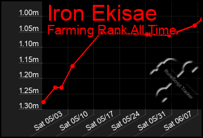 Total Graph of Iron Ekisae