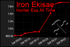 Total Graph of Iron Ekisae