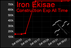 Total Graph of Iron Ekisae