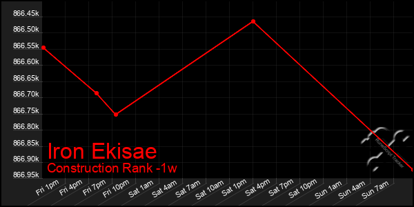 Last 7 Days Graph of Iron Ekisae