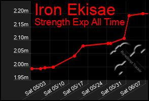 Total Graph of Iron Ekisae