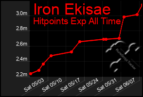 Total Graph of Iron Ekisae