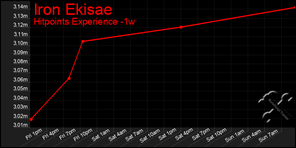Last 7 Days Graph of Iron Ekisae