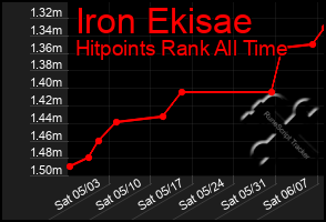 Total Graph of Iron Ekisae