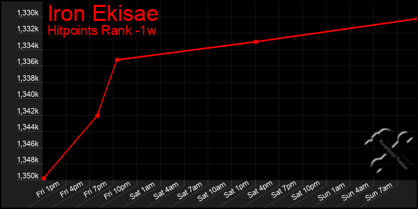 Last 7 Days Graph of Iron Ekisae