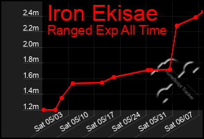 Total Graph of Iron Ekisae