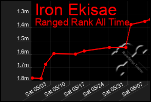Total Graph of Iron Ekisae