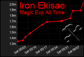 Total Graph of Iron Ekisae