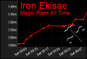 Total Graph of Iron Ekisae