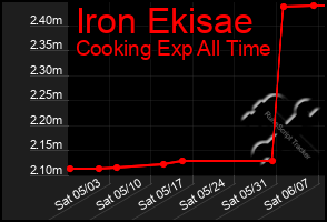 Total Graph of Iron Ekisae