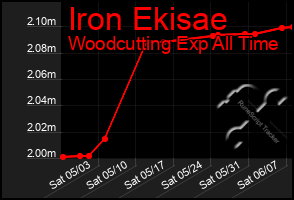 Total Graph of Iron Ekisae