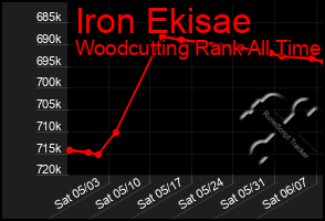 Total Graph of Iron Ekisae