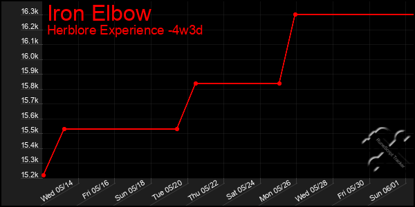Last 31 Days Graph of Iron Elbow