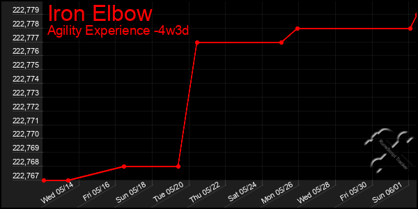 Last 31 Days Graph of Iron Elbow