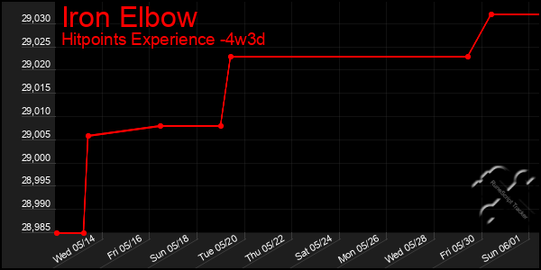 Last 31 Days Graph of Iron Elbow