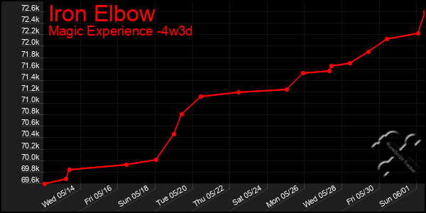 Last 31 Days Graph of Iron Elbow