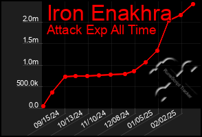 Total Graph of Iron Enakhra