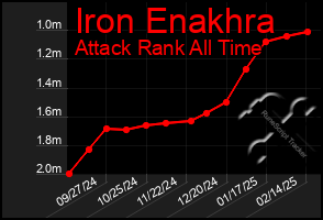 Total Graph of Iron Enakhra