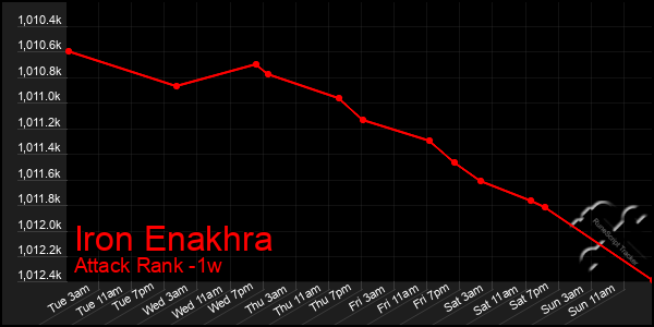 Last 7 Days Graph of Iron Enakhra