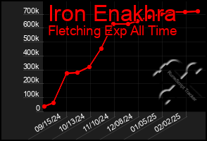 Total Graph of Iron Enakhra