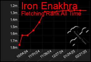 Total Graph of Iron Enakhra