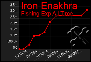 Total Graph of Iron Enakhra