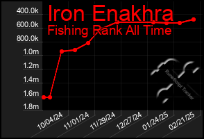 Total Graph of Iron Enakhra