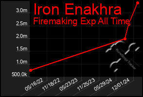 Total Graph of Iron Enakhra