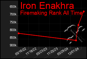 Total Graph of Iron Enakhra