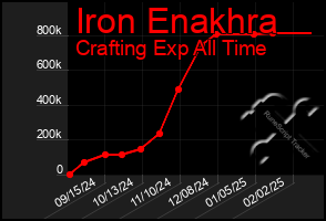 Total Graph of Iron Enakhra