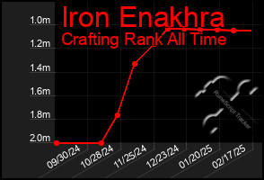 Total Graph of Iron Enakhra