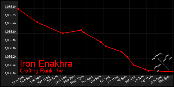 Last 7 Days Graph of Iron Enakhra