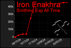 Total Graph of Iron Enakhra