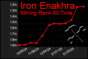 Total Graph of Iron Enakhra