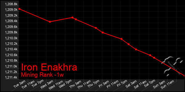 Last 7 Days Graph of Iron Enakhra